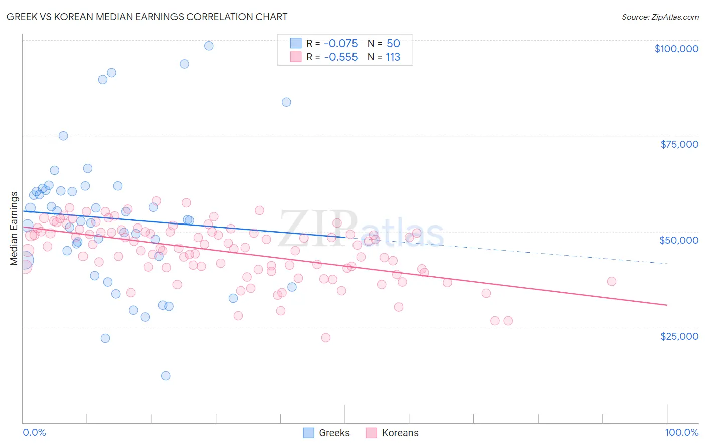 Greek vs Korean Median Earnings