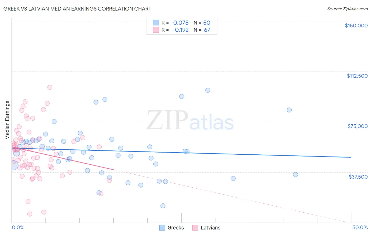 Greek vs Latvian Median Earnings