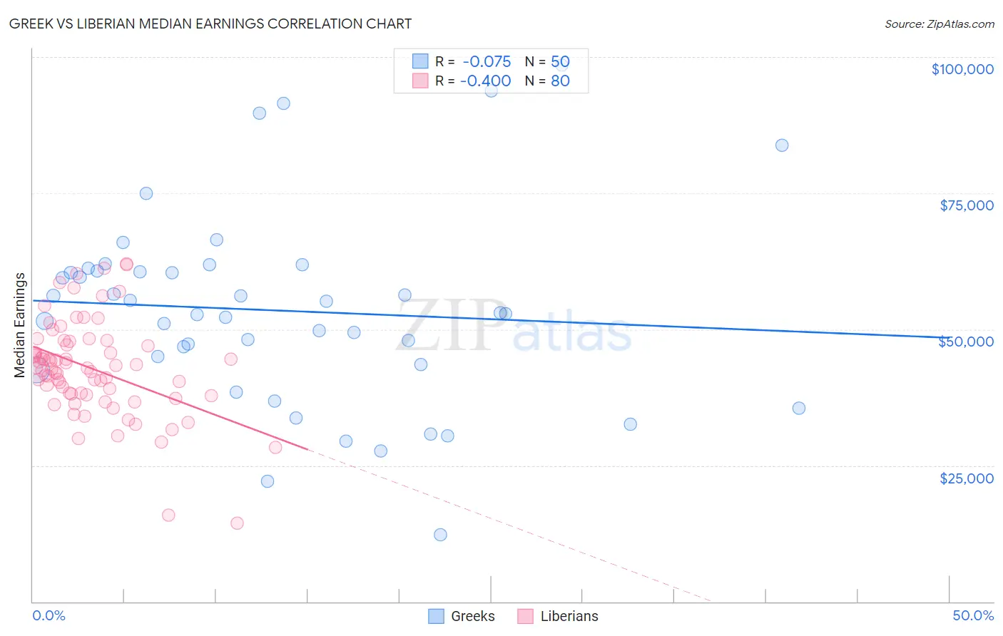 Greek vs Liberian Median Earnings
