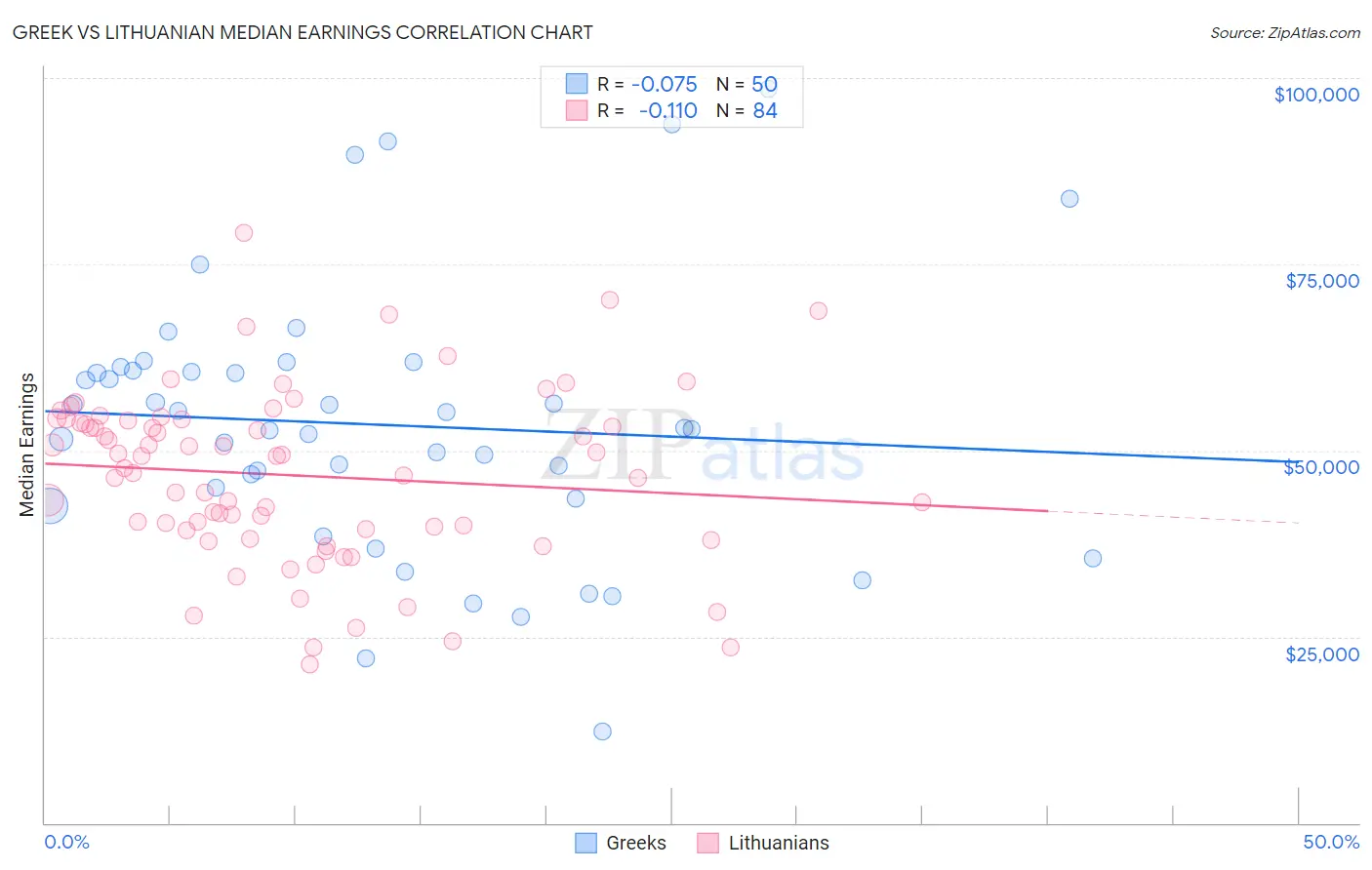 Greek vs Lithuanian Median Earnings