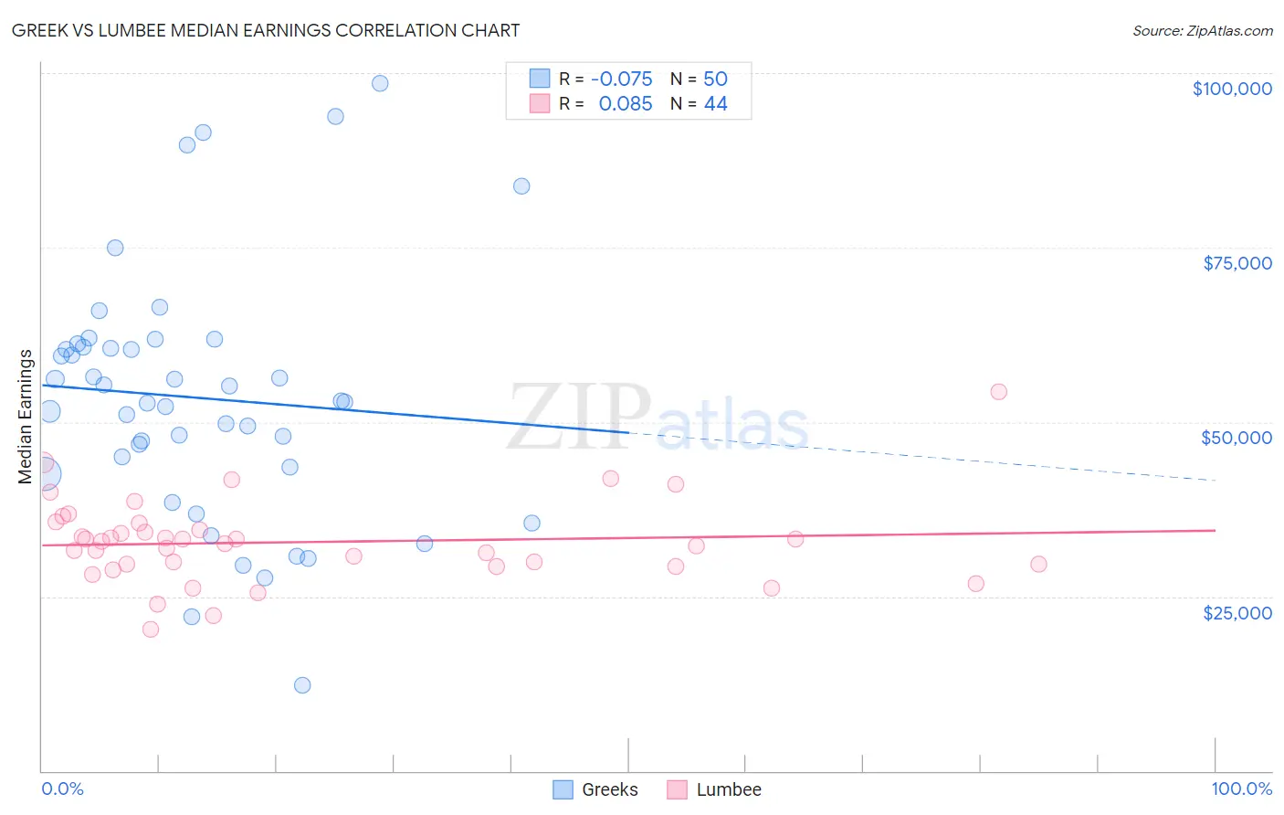 Greek vs Lumbee Median Earnings