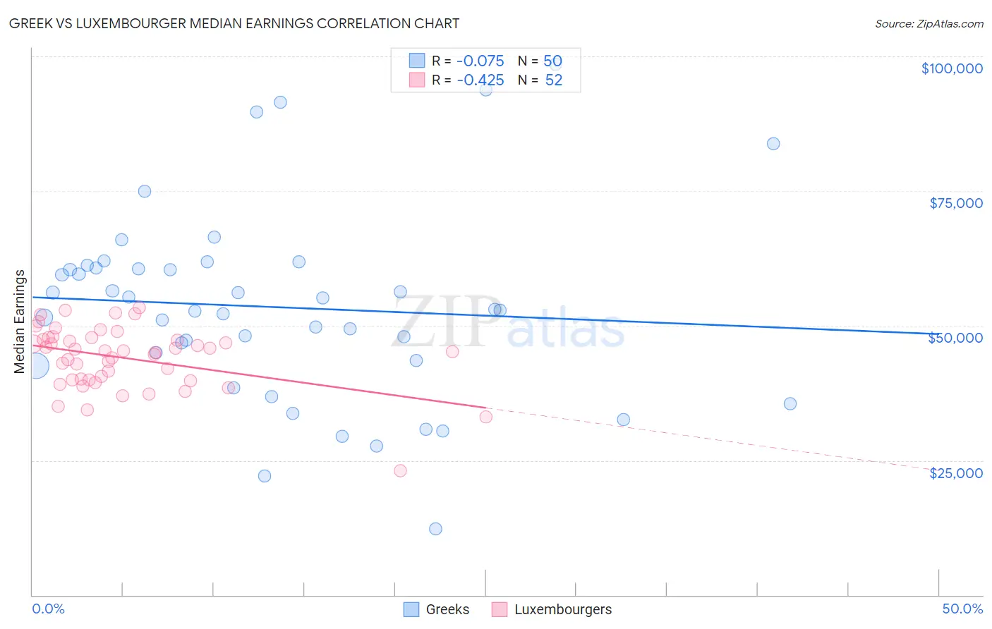 Greek vs Luxembourger Median Earnings