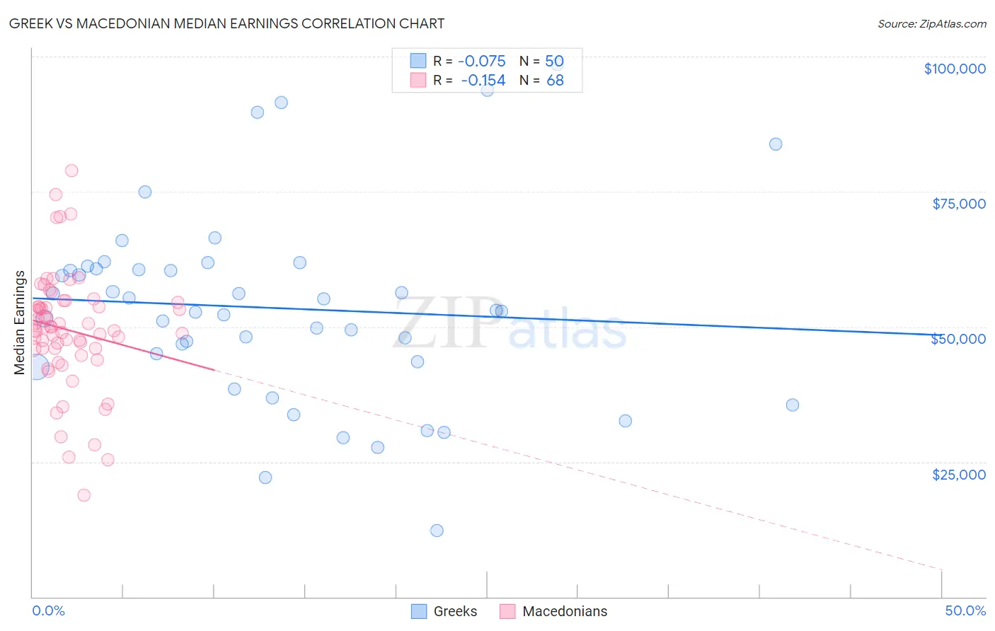 Greek vs Macedonian Median Earnings