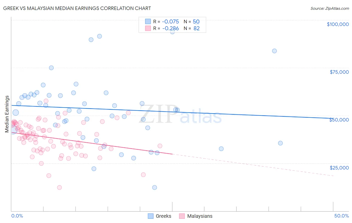 Greek vs Malaysian Median Earnings