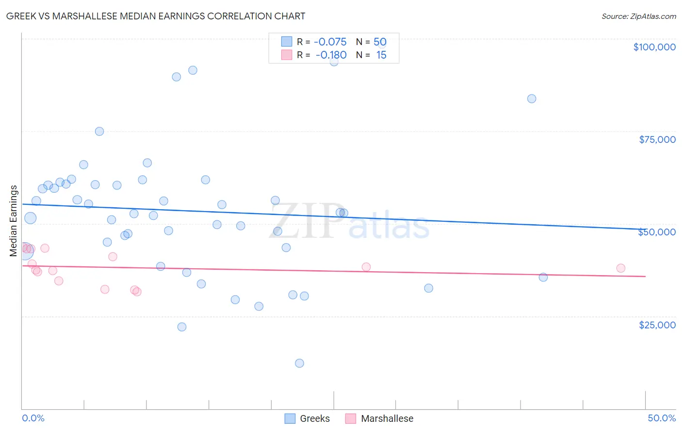 Greek vs Marshallese Median Earnings