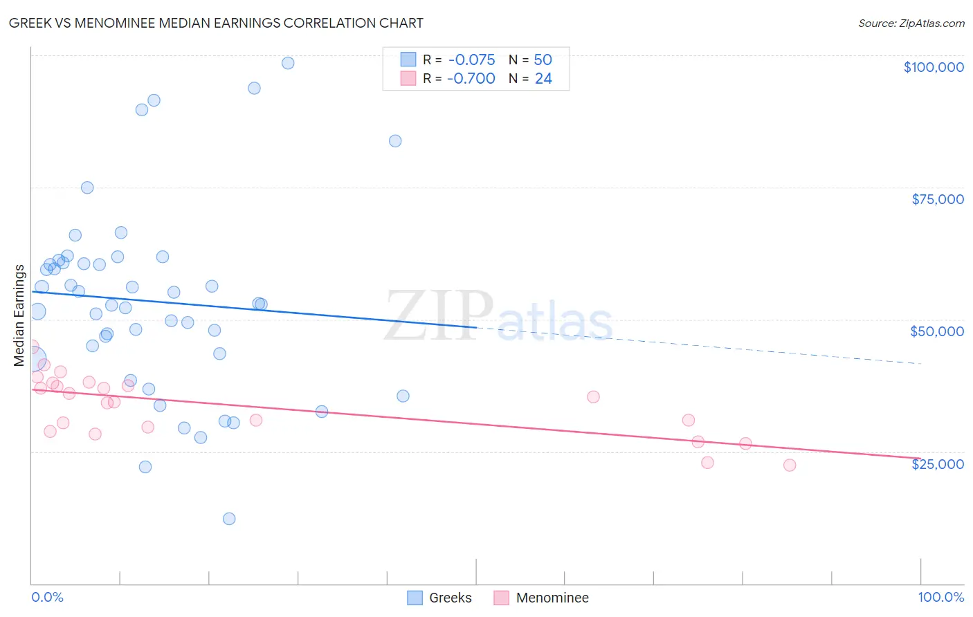 Greek vs Menominee Median Earnings