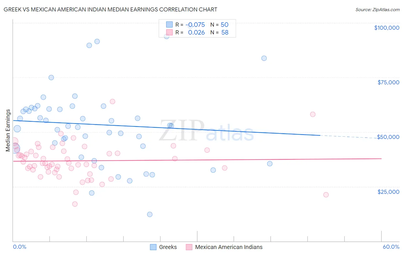 Greek vs Mexican American Indian Median Earnings