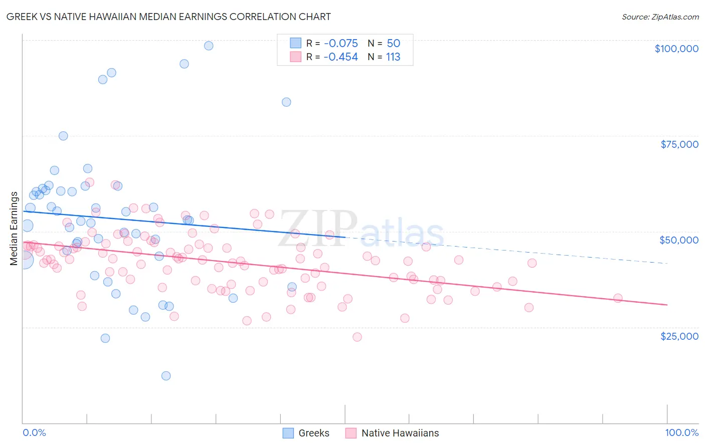 Greek vs Native Hawaiian Median Earnings