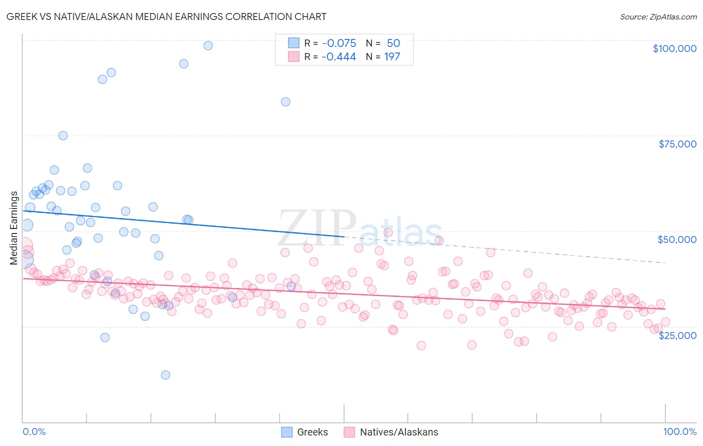Greek vs Native/Alaskan Median Earnings