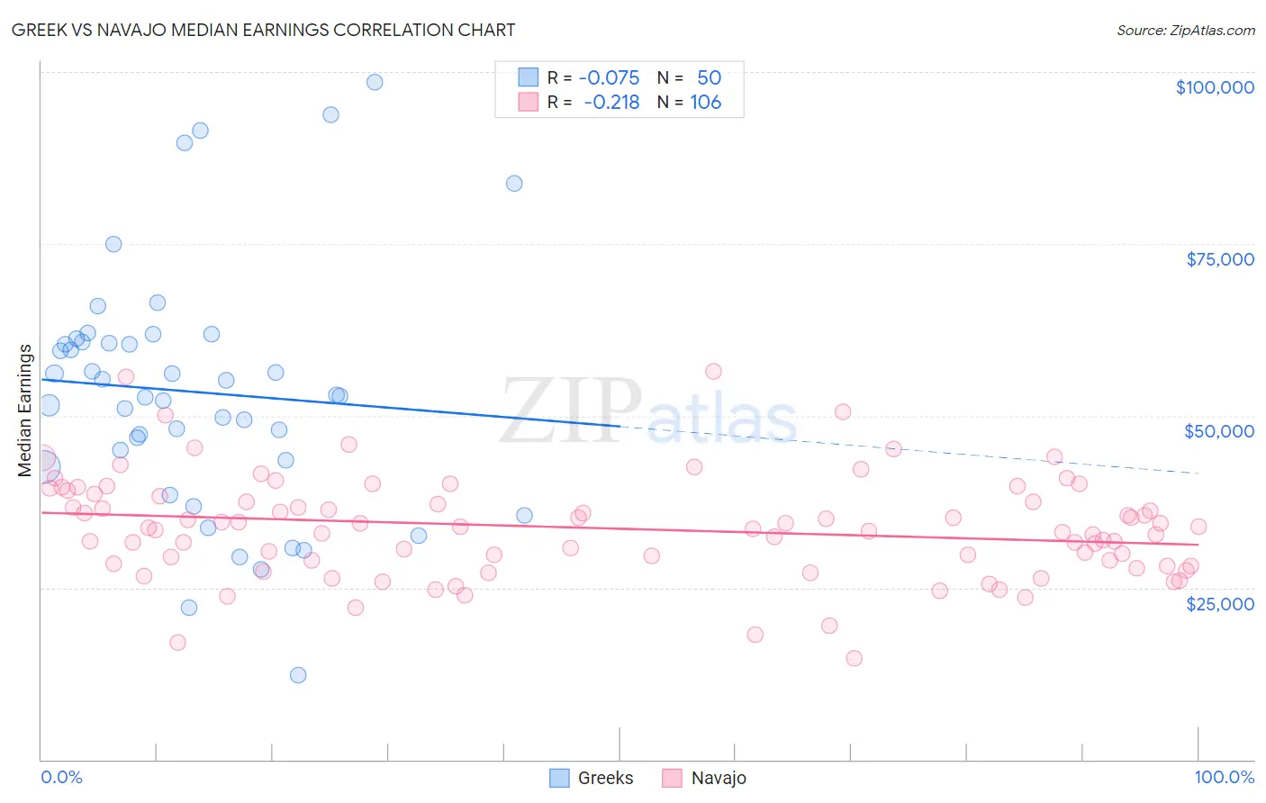 Greek vs Navajo Median Earnings