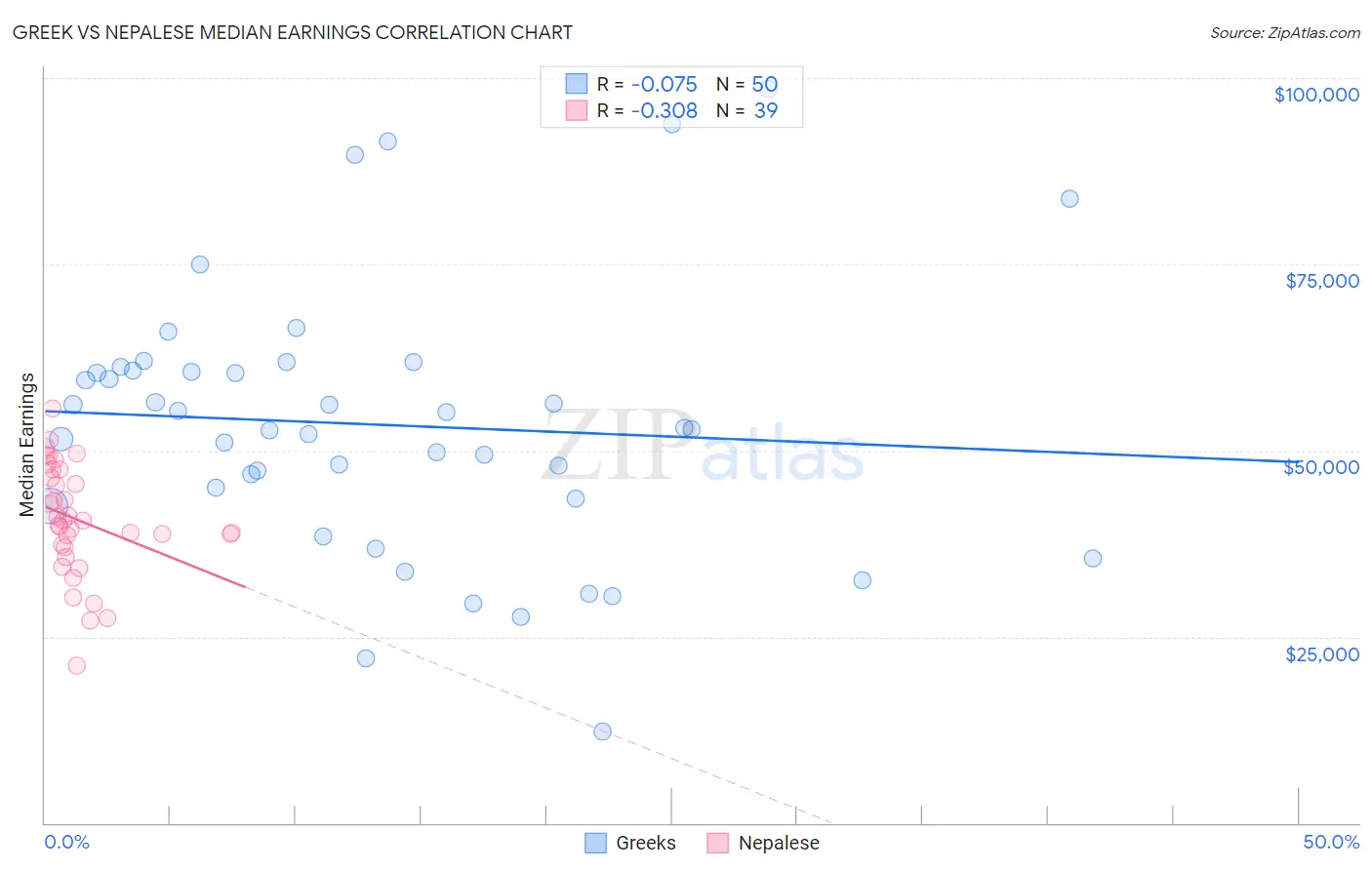 Greek vs Nepalese Median Earnings