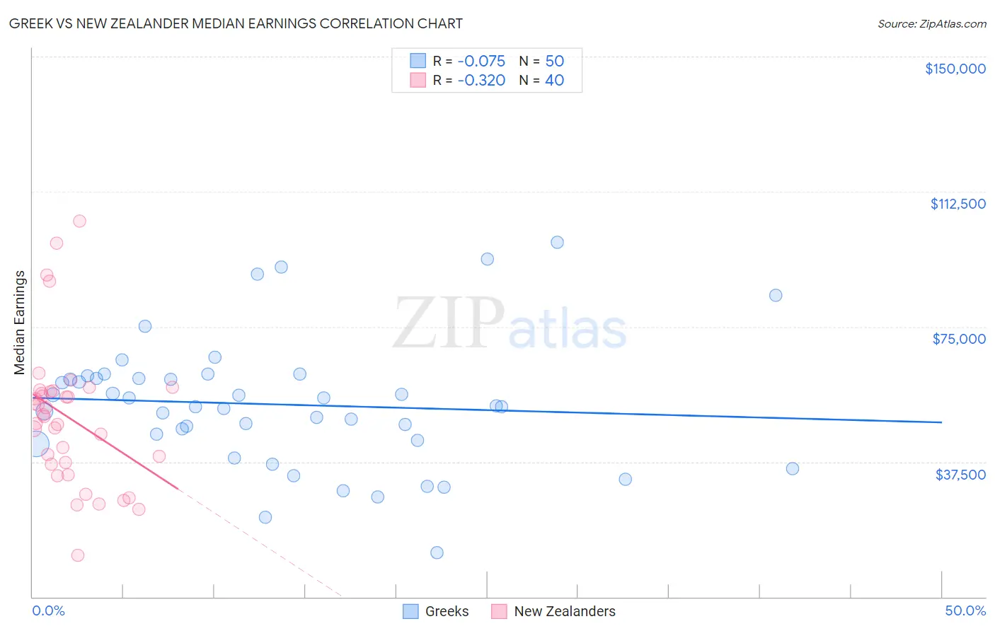 Greek vs New Zealander Median Earnings