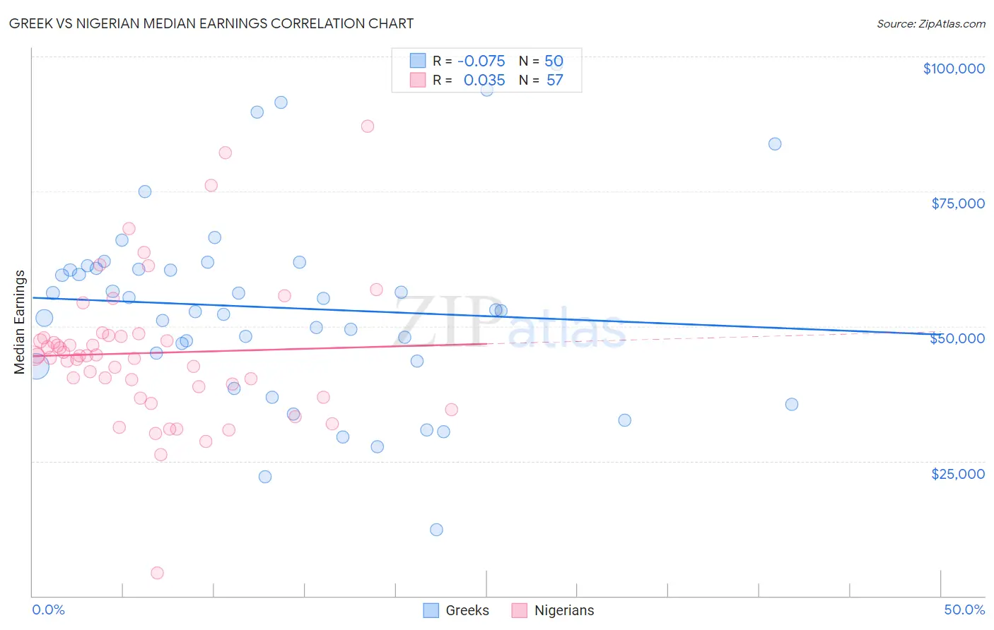 Greek vs Nigerian Median Earnings