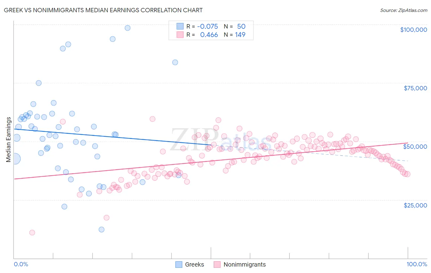 Greek vs Nonimmigrants Median Earnings