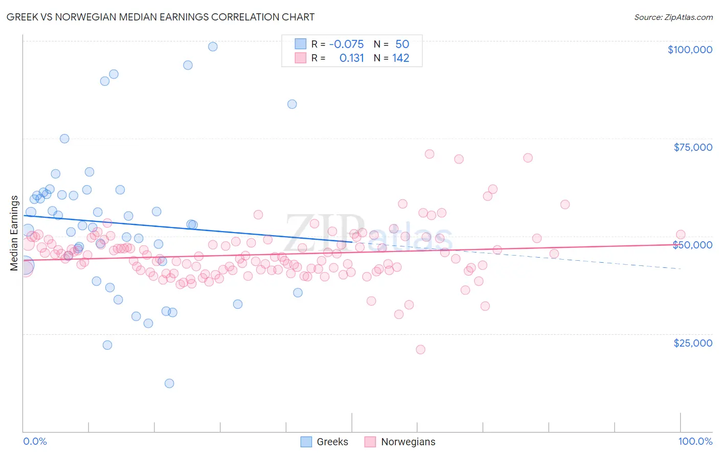 Greek vs Norwegian Median Earnings