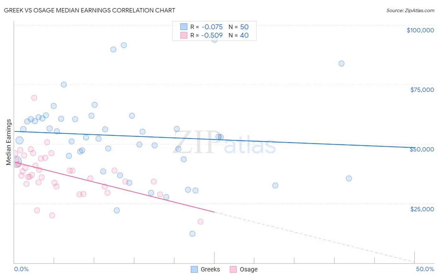 Greek vs Osage Median Earnings