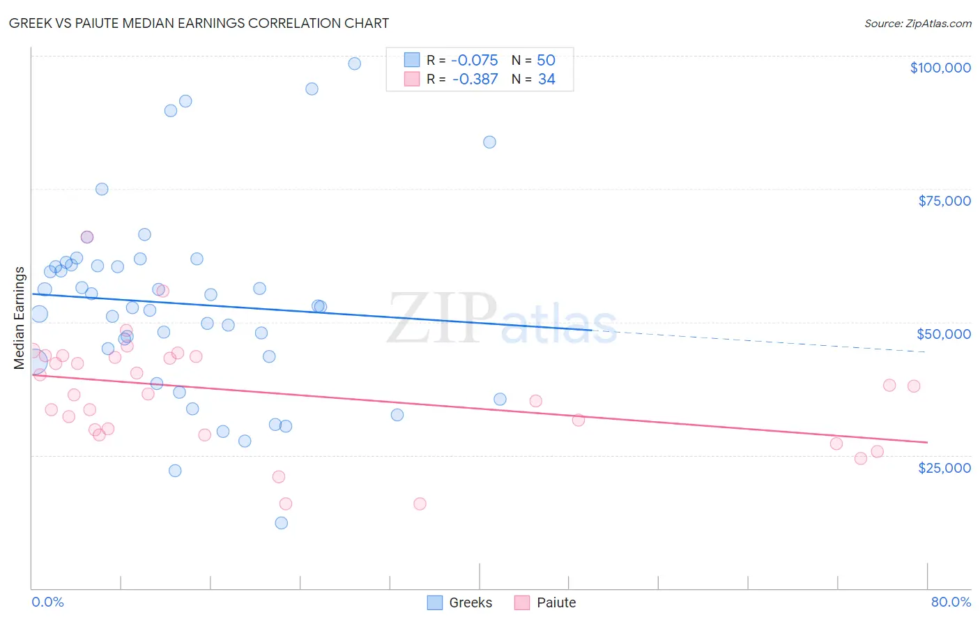 Greek vs Paiute Median Earnings
