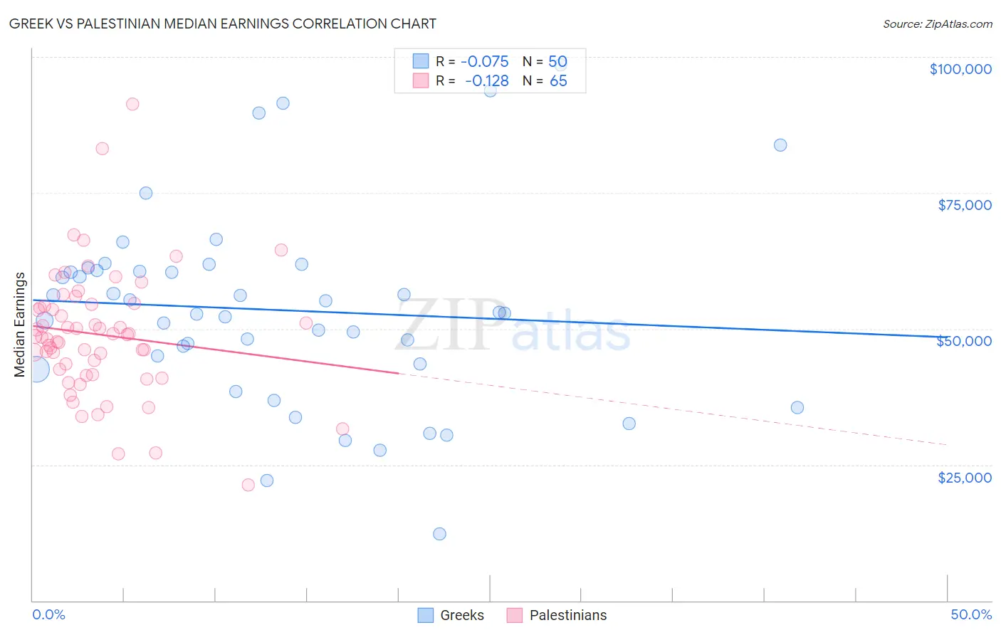Greek vs Palestinian Median Earnings
