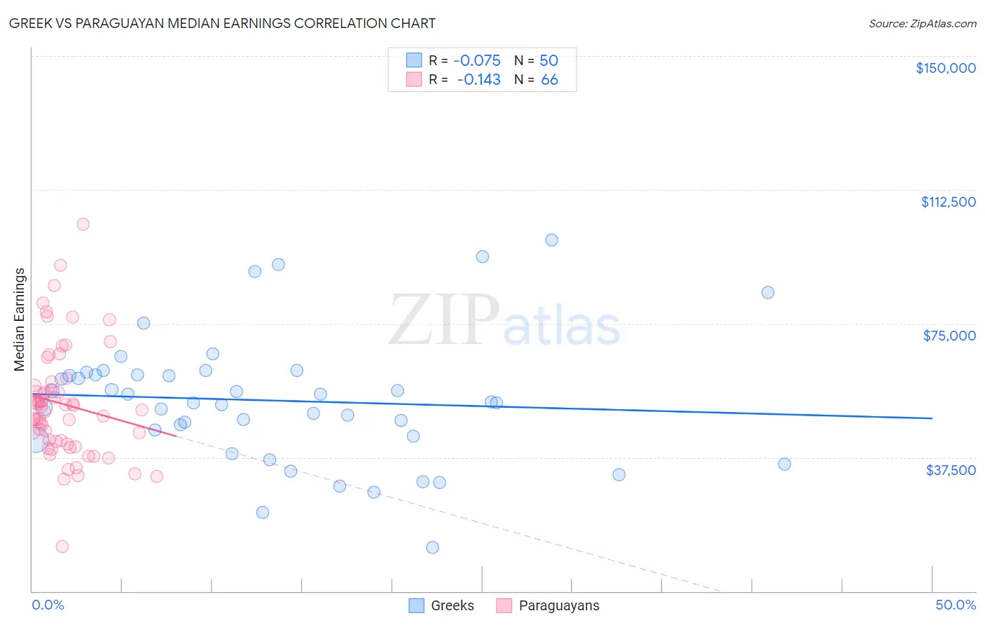 Greek vs Paraguayan Median Earnings