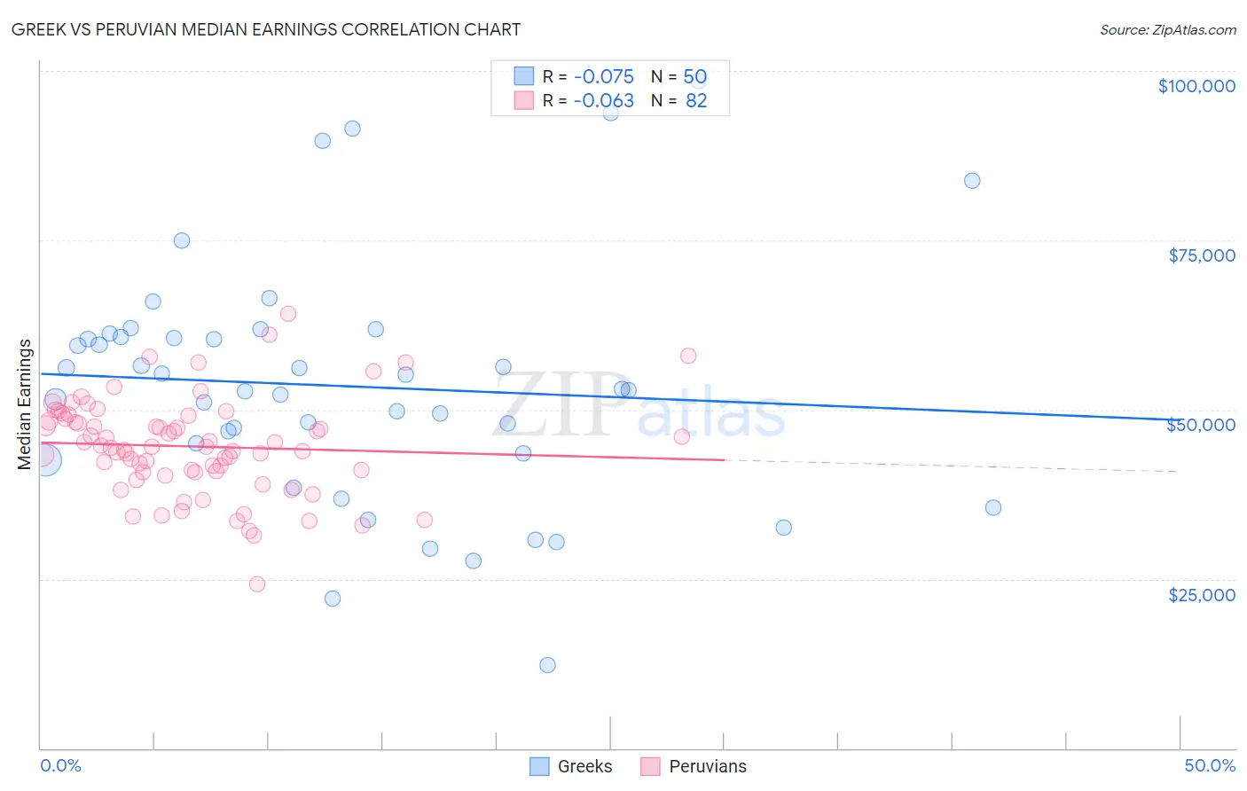 Greek vs Peruvian Median Earnings