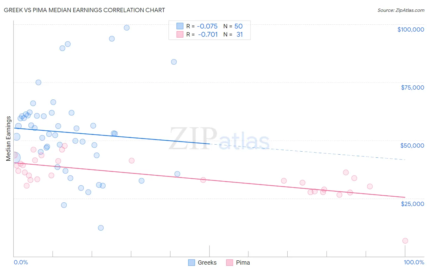 Greek vs Pima Median Earnings