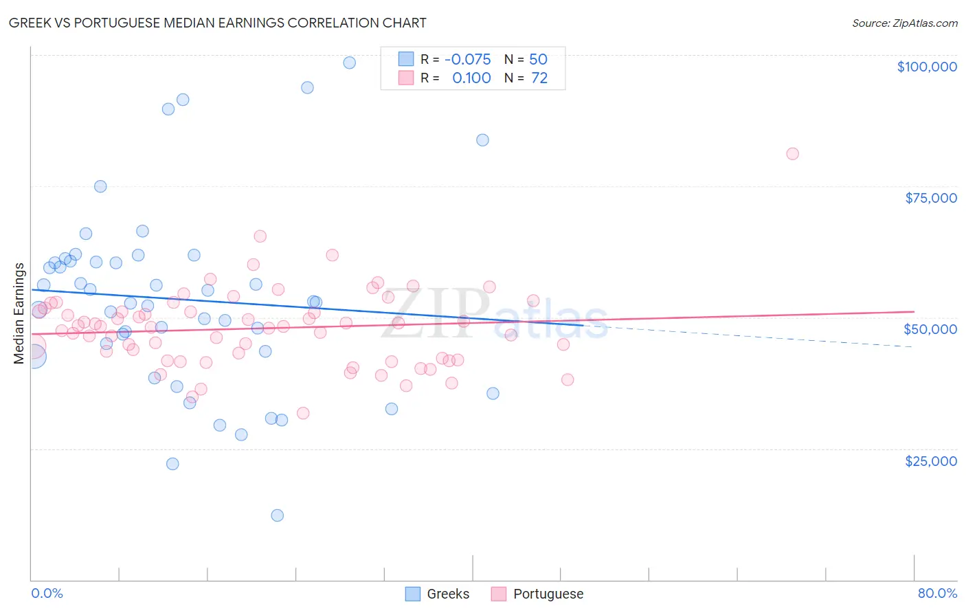 Greek vs Portuguese Median Earnings