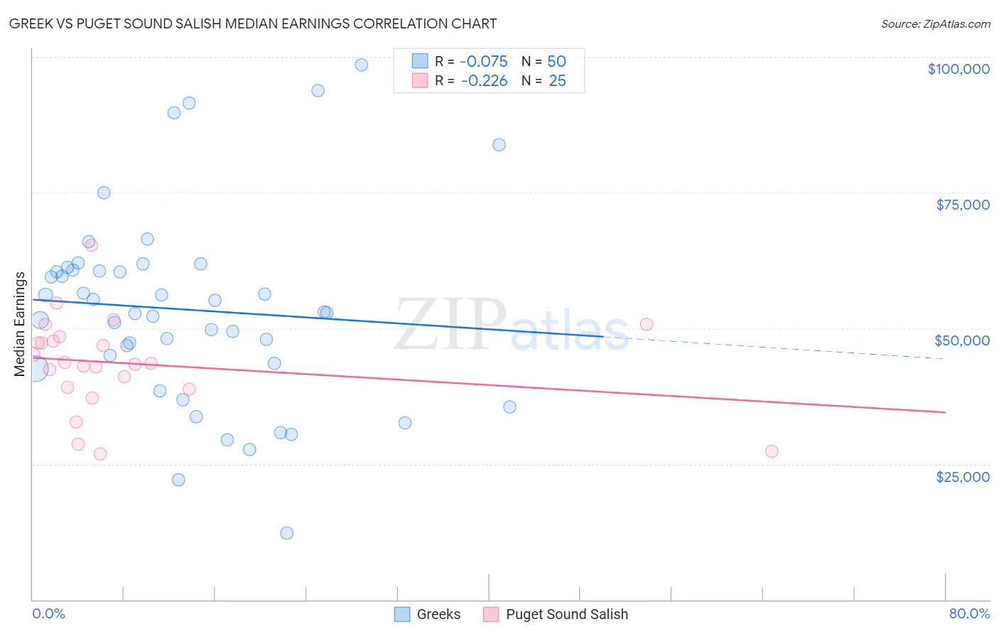 Greek vs Puget Sound Salish Median Earnings
