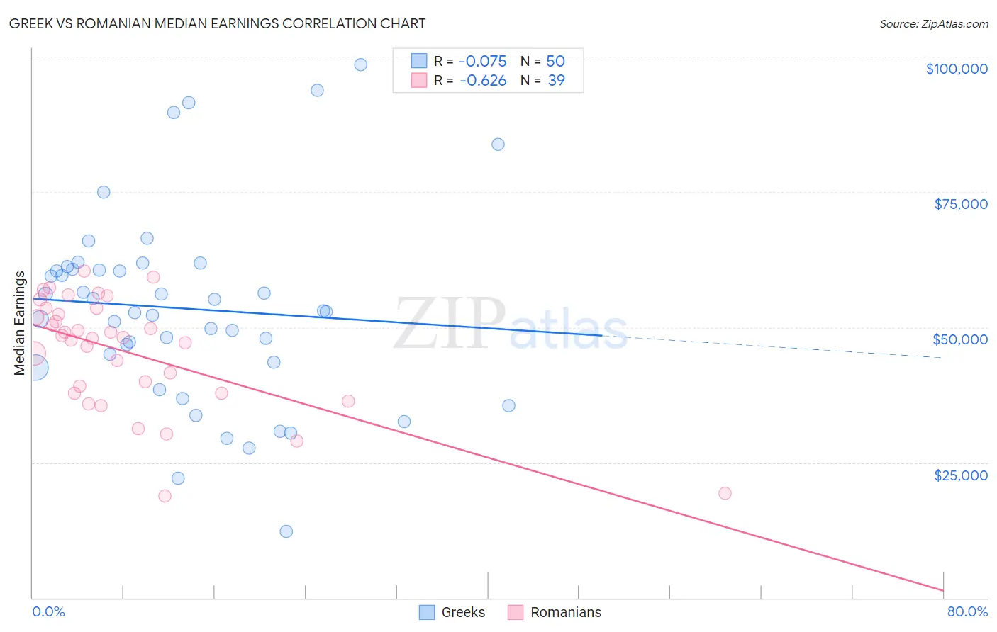 Greek vs Romanian Median Earnings