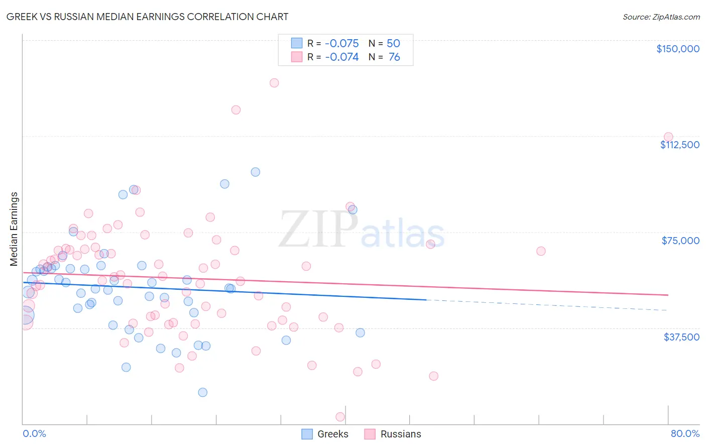 Greek vs Russian Median Earnings