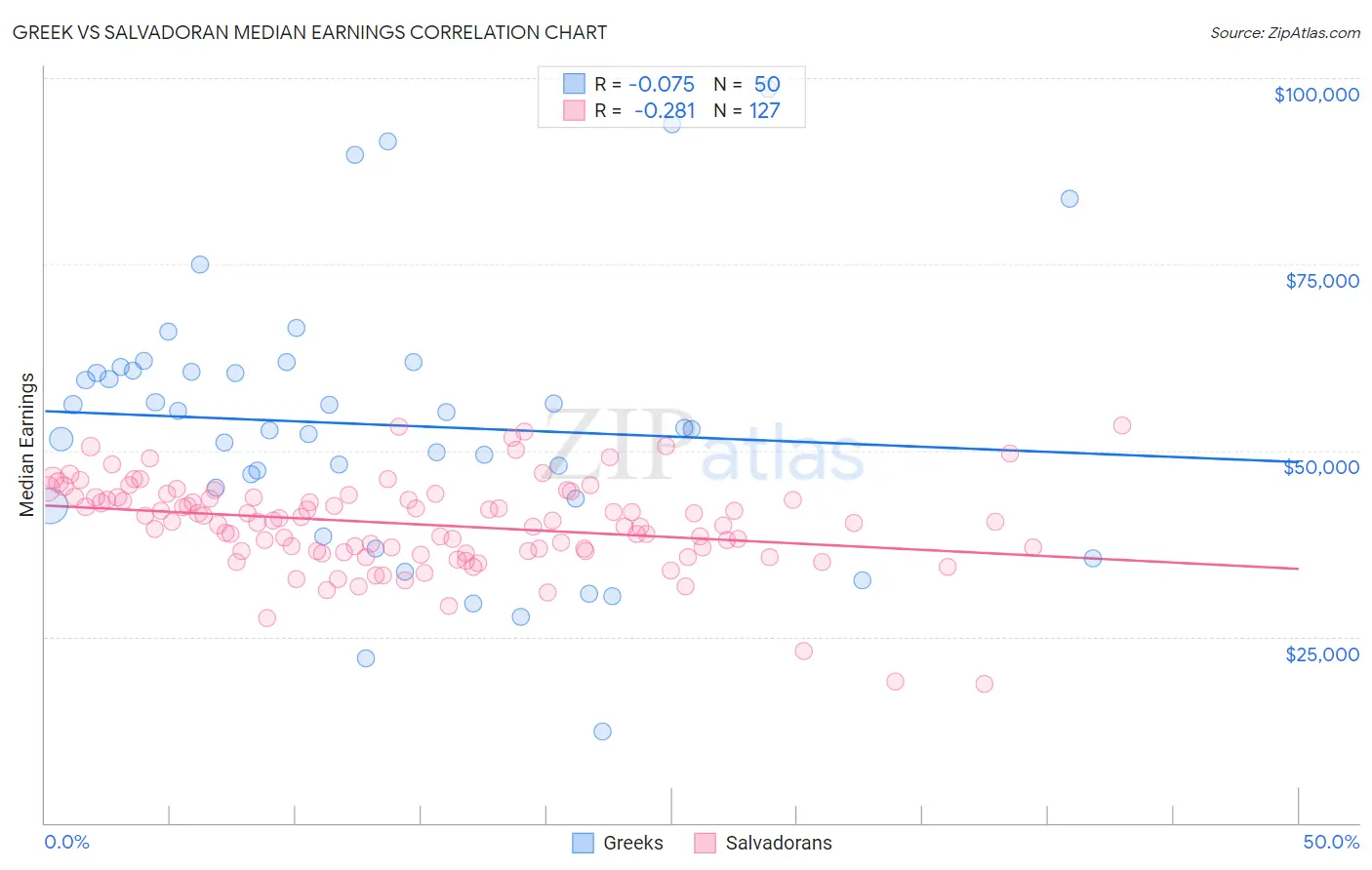 Greek vs Salvadoran Median Earnings