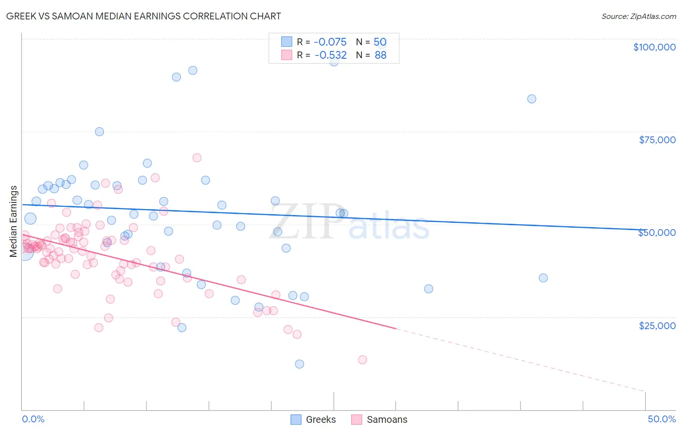 Greek vs Samoan Median Earnings