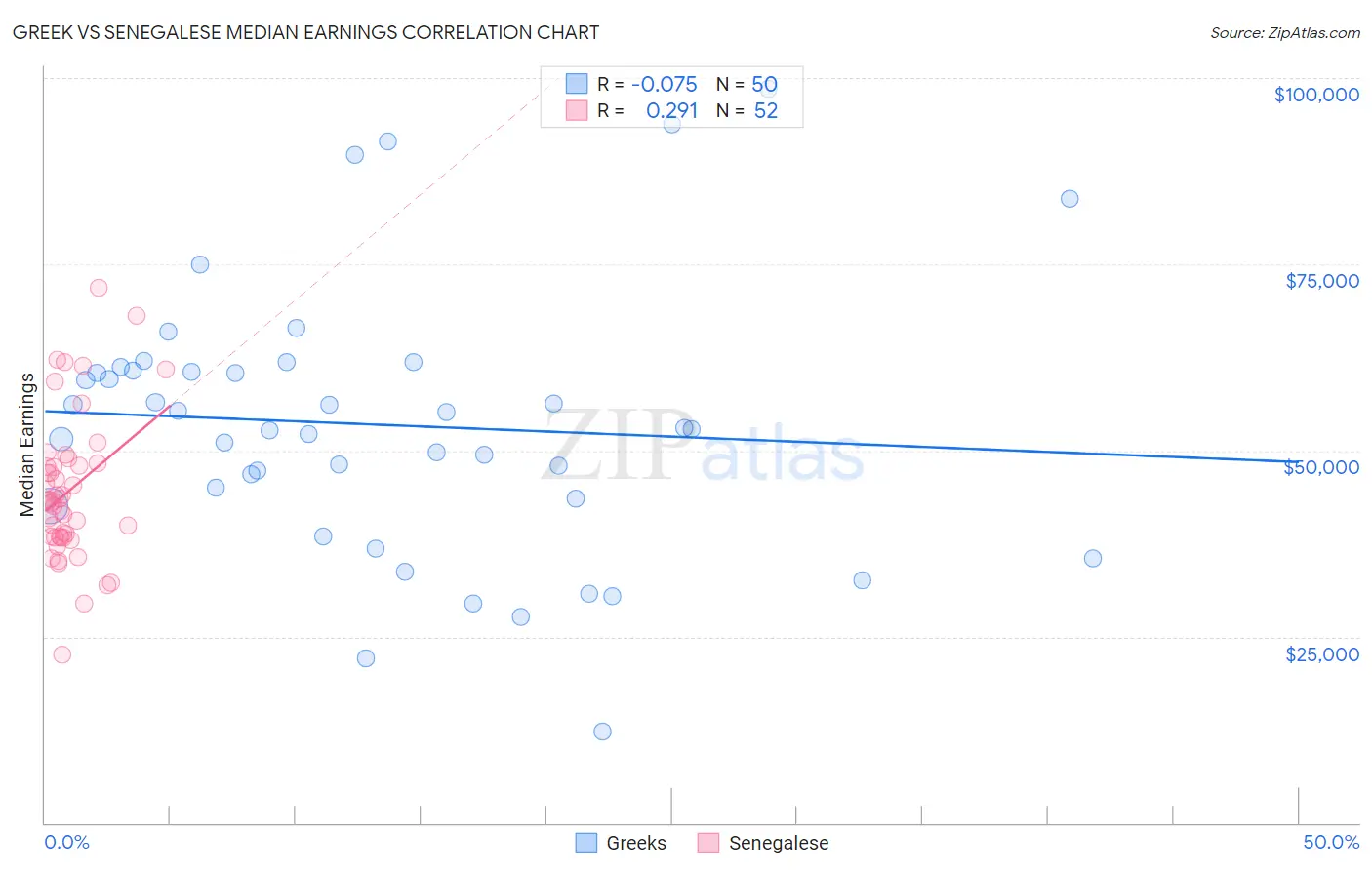 Greek vs Senegalese Median Earnings