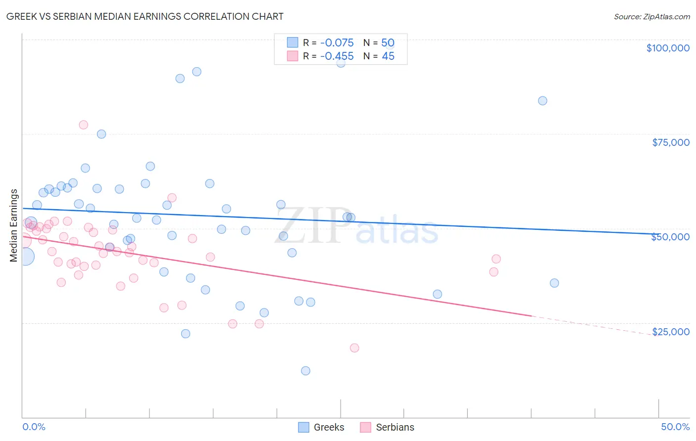 Greek vs Serbian Median Earnings