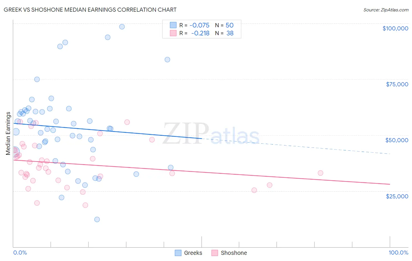 Greek vs Shoshone Median Earnings