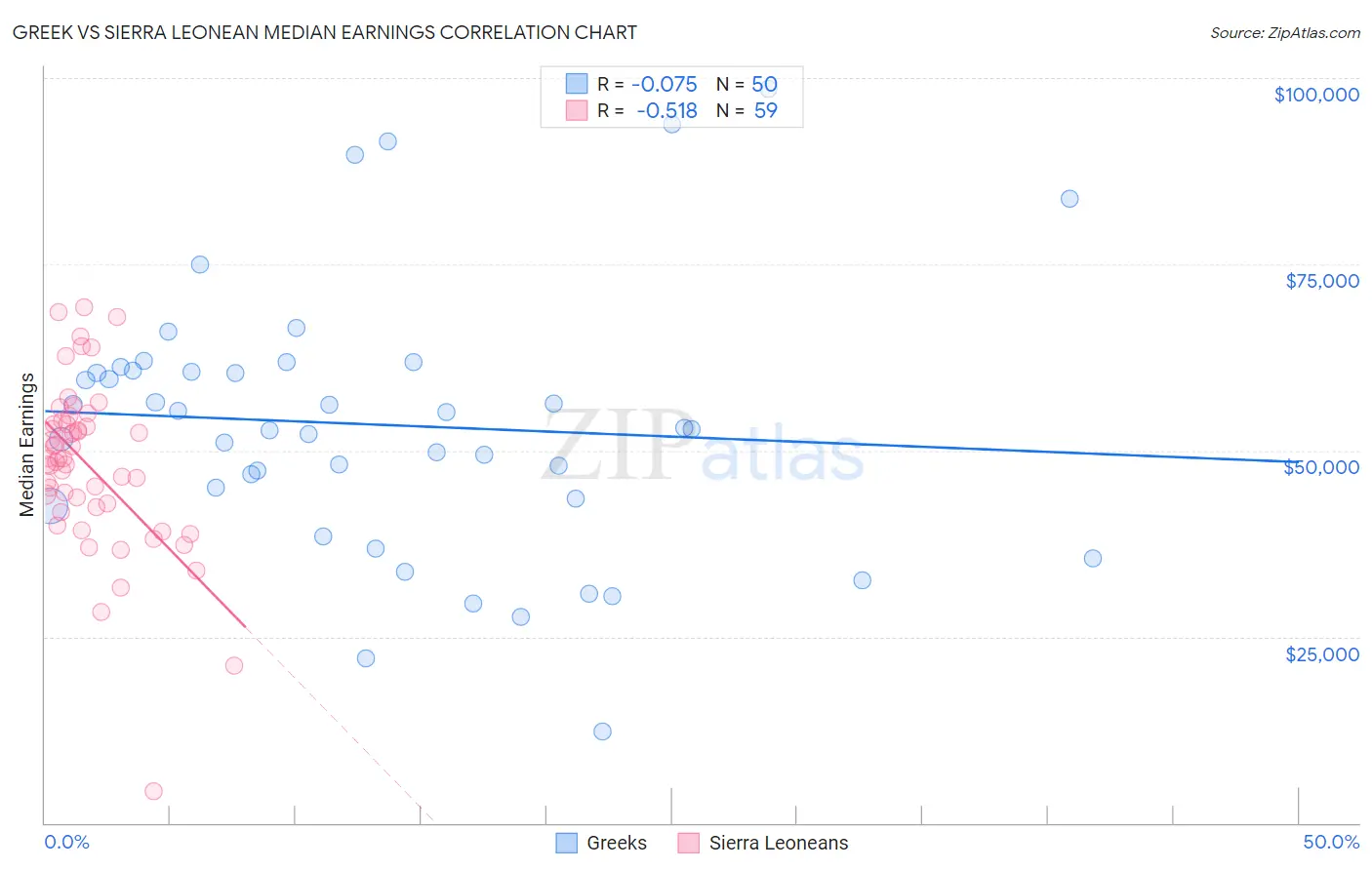 Greek vs Sierra Leonean Median Earnings