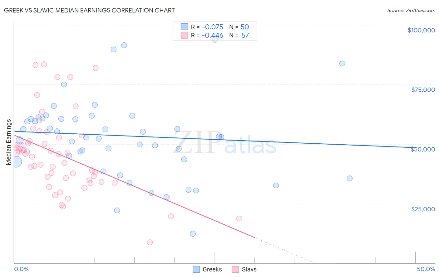 Greek vs Slavic Median Earnings