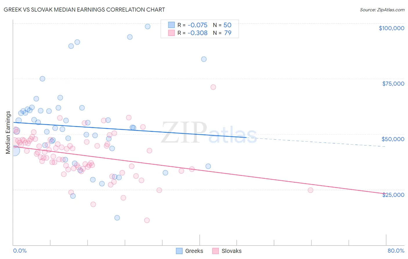 Greek vs Slovak Median Earnings