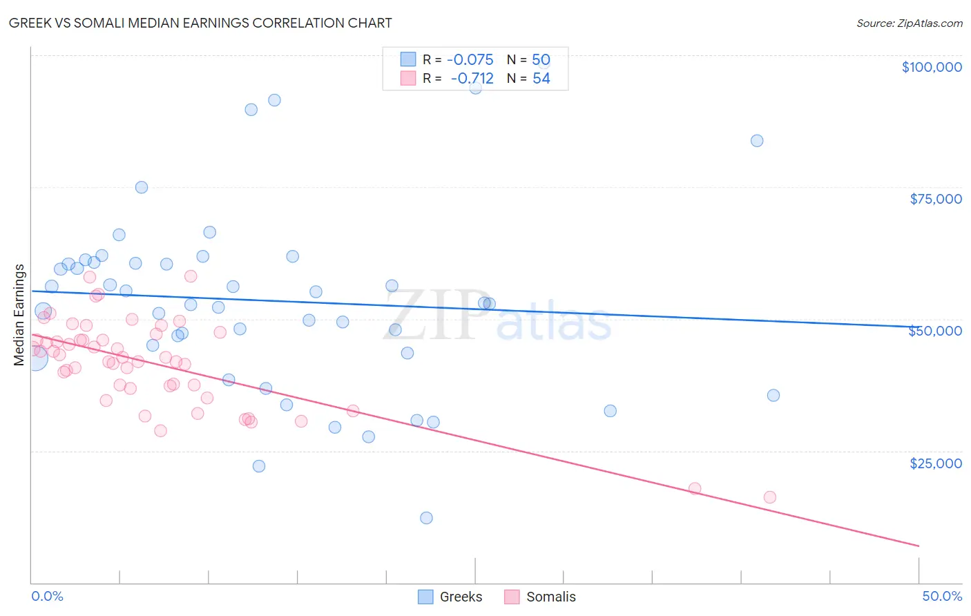 Greek vs Somali Median Earnings