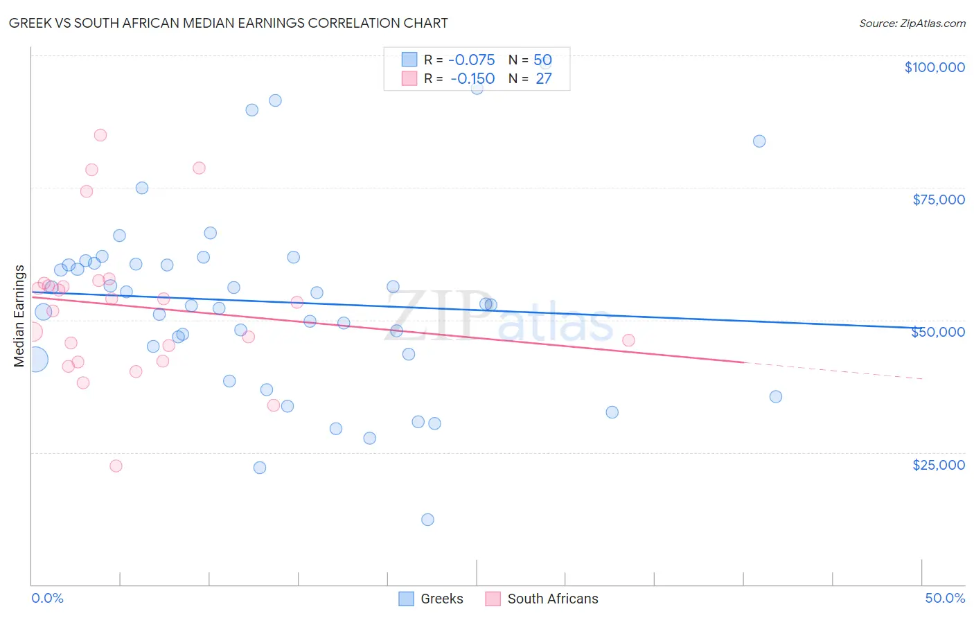 Greek vs South African Median Earnings