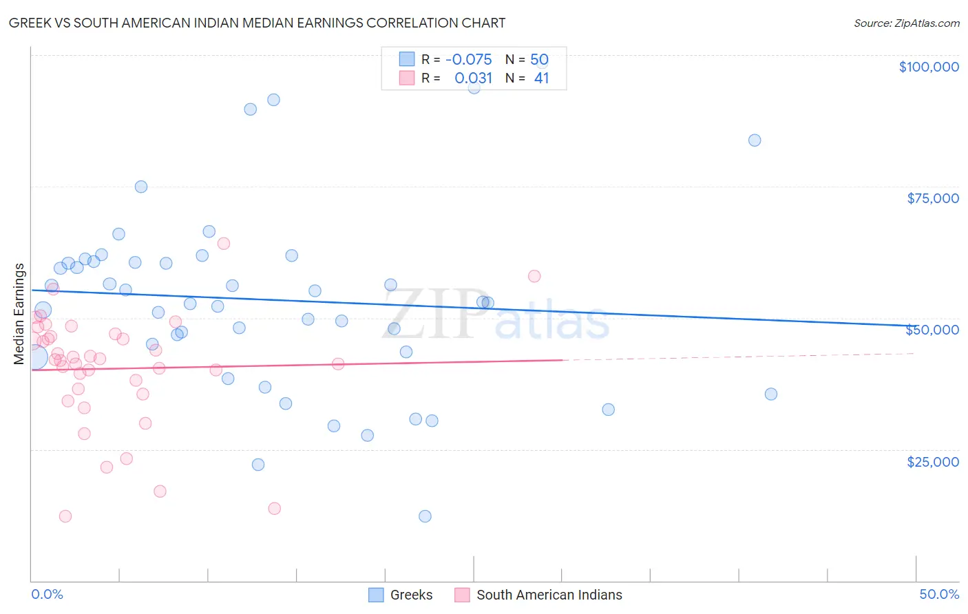 Greek vs South American Indian Median Earnings