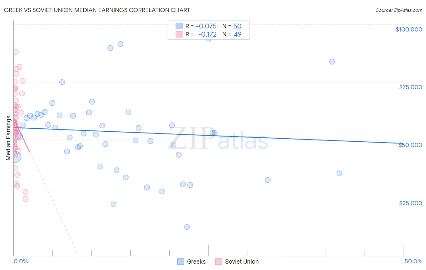 Greek vs Soviet Union Median Earnings