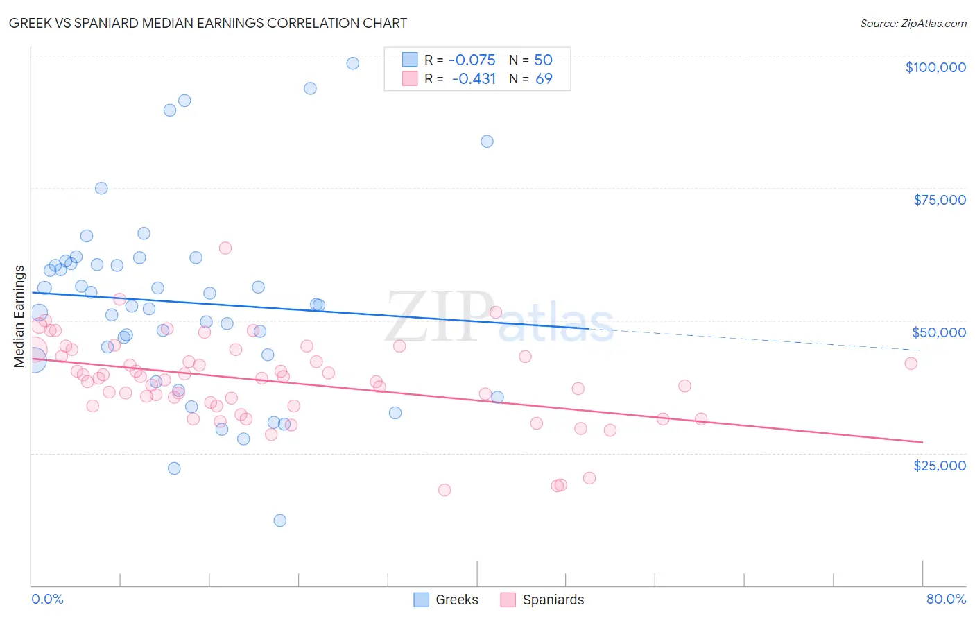 Greek vs Spaniard Median Earnings