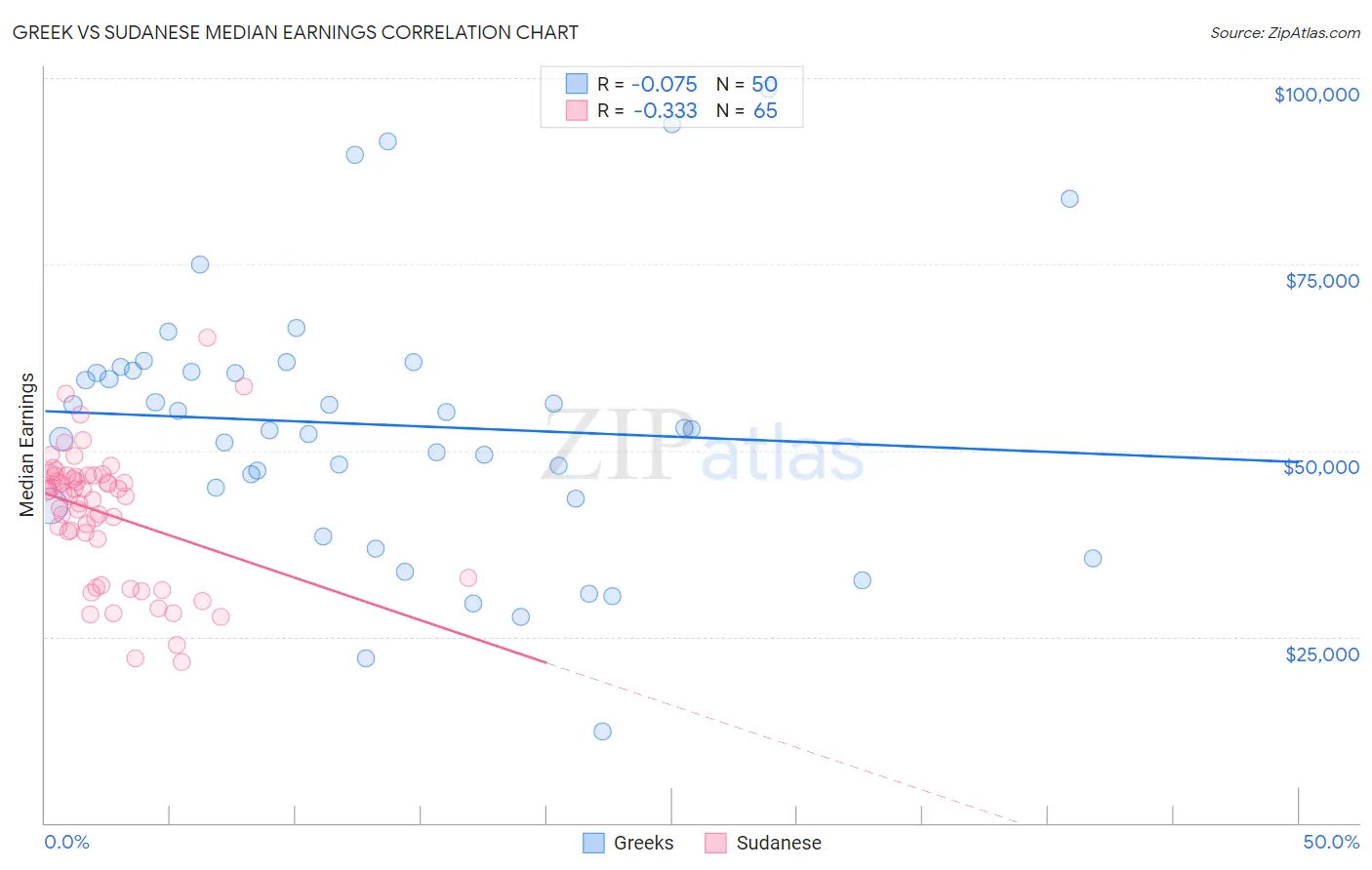 Greek vs Sudanese Median Earnings