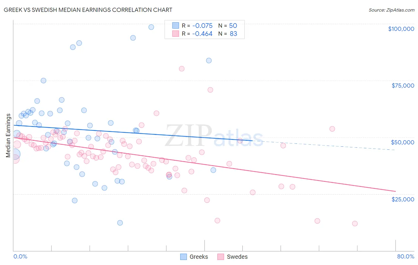 Greek vs Swedish Median Earnings