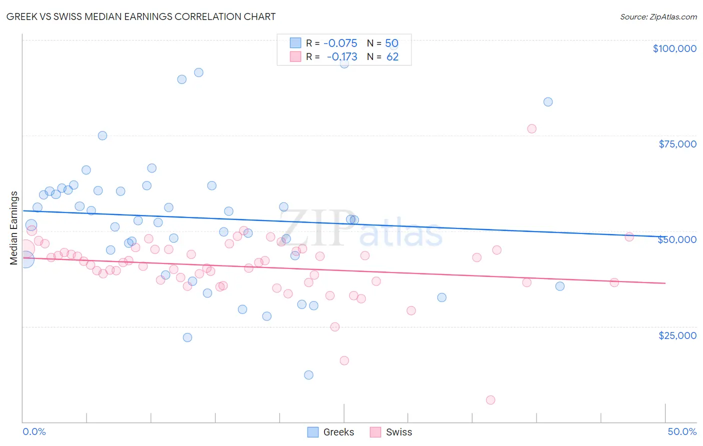 Greek vs Swiss Median Earnings