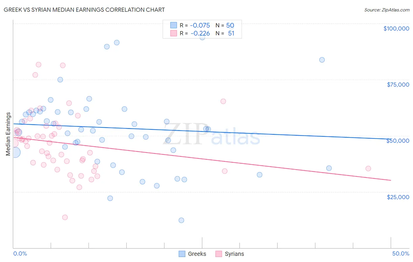 Greek vs Syrian Median Earnings
