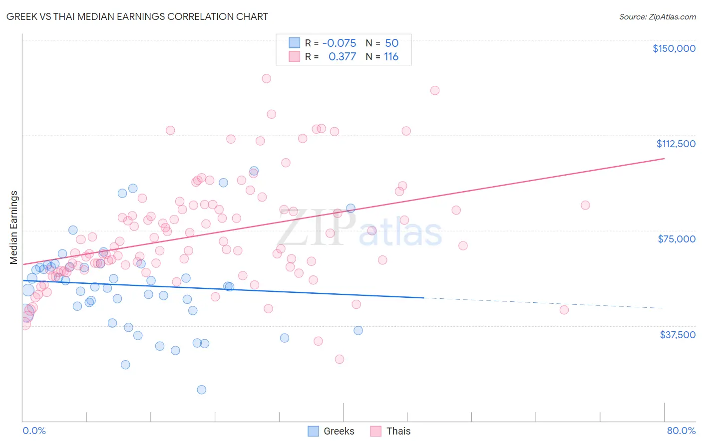 Greek vs Thai Median Earnings