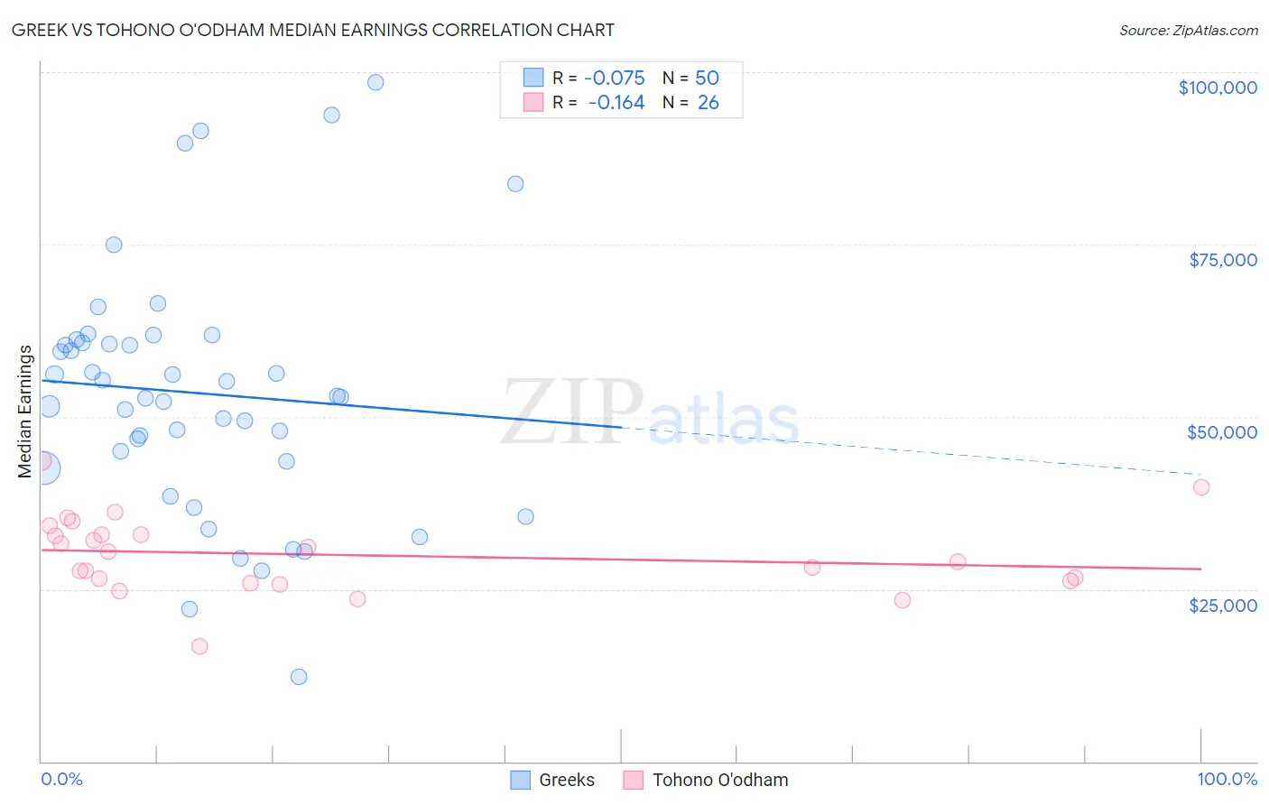 Greek vs Tohono O'odham Median Earnings