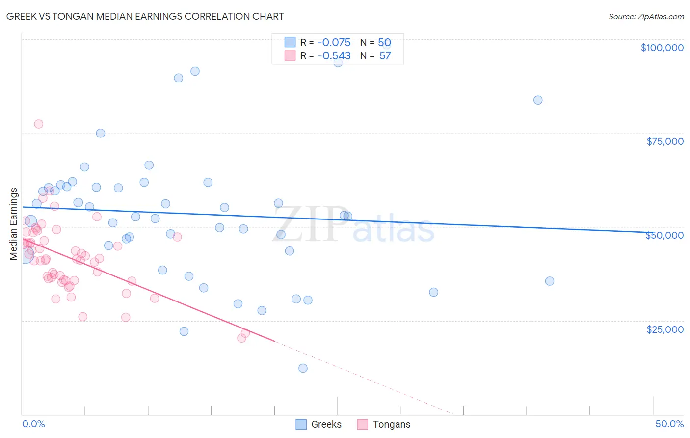 Greek vs Tongan Median Earnings
