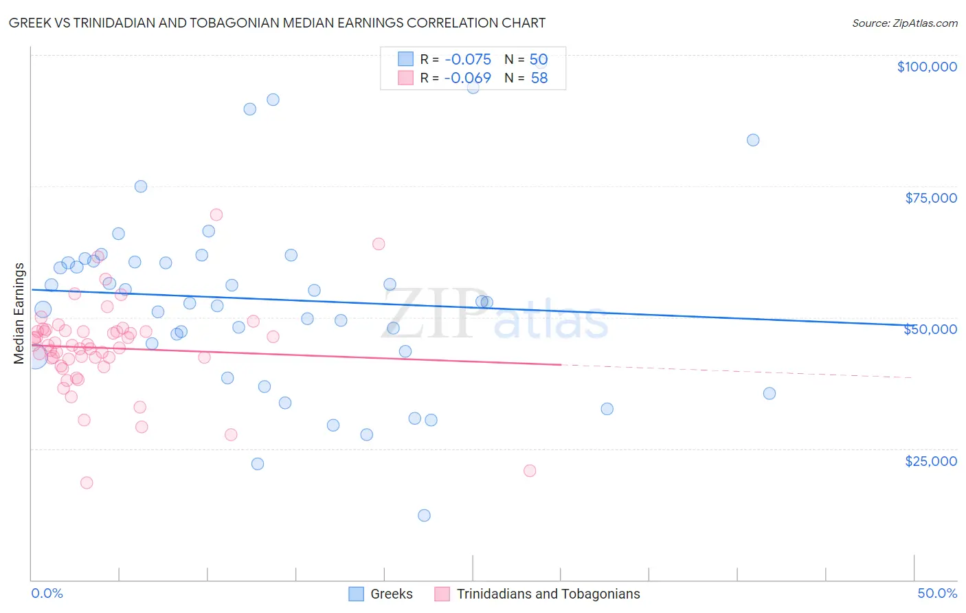 Greek vs Trinidadian and Tobagonian Median Earnings